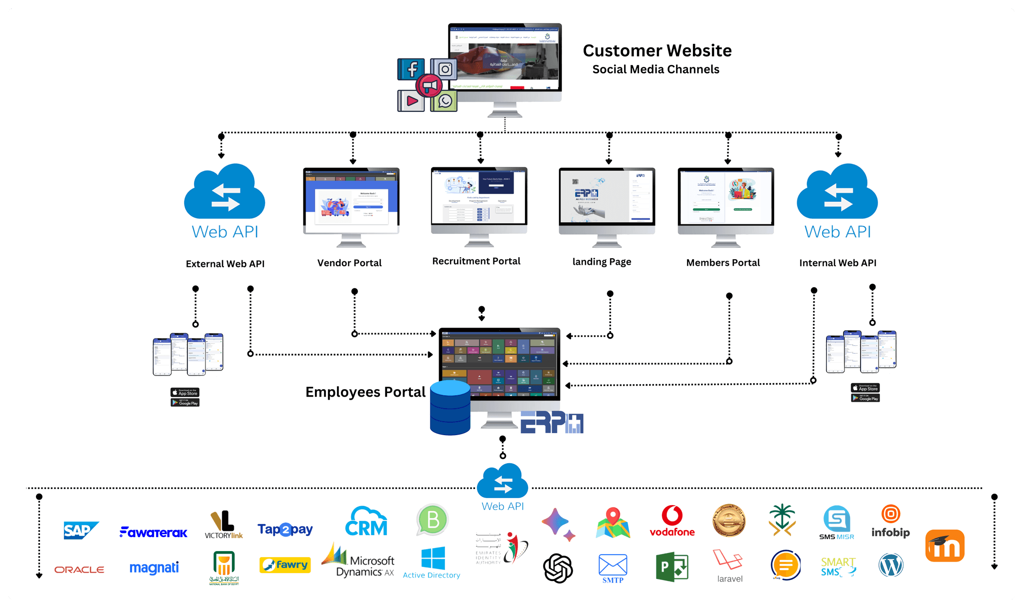 بنية النظام