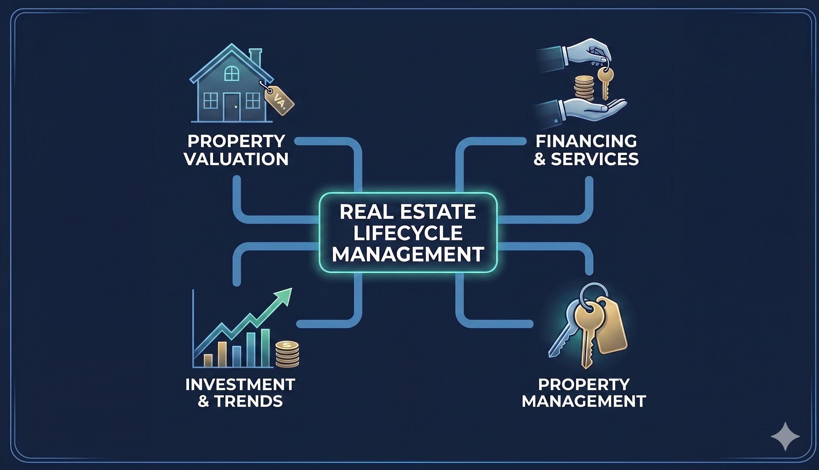 Real Estate Industry